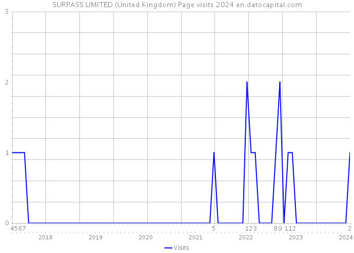 SURPASS LIMITED (United Kingdom) Page visits 2024 