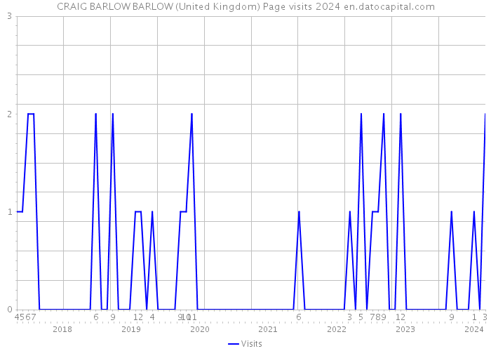 CRAIG BARLOW BARLOW (United Kingdom) Page visits 2024 