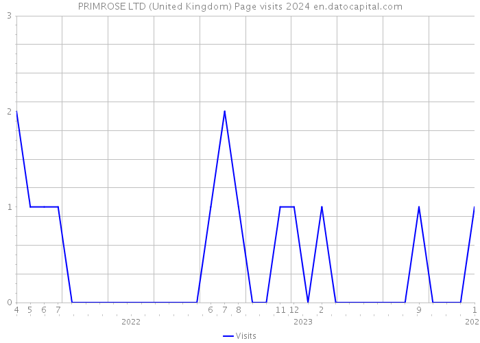 PRIMROSE LTD (United Kingdom) Page visits 2024 