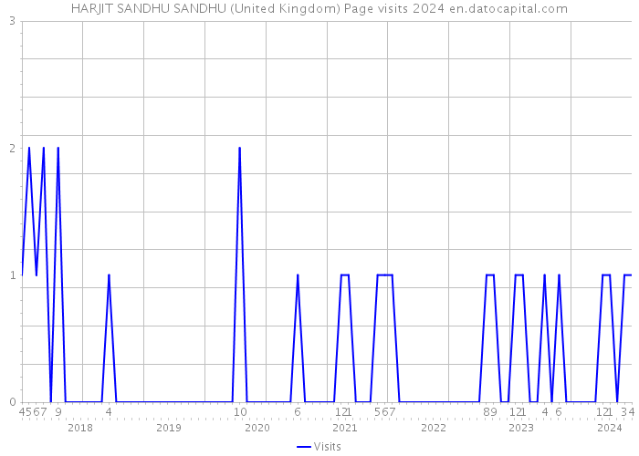HARJIT SANDHU SANDHU (United Kingdom) Page visits 2024 