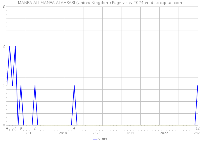 MANEA ALI MANEA ALAHBABI (United Kingdom) Page visits 2024 