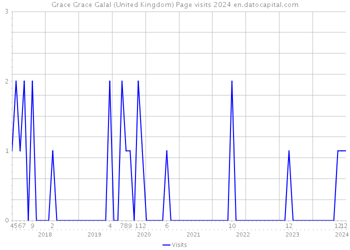 Grace Grace Galal (United Kingdom) Page visits 2024 