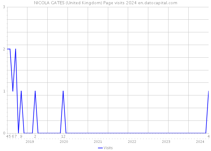 NICOLA GATES (United Kingdom) Page visits 2024 