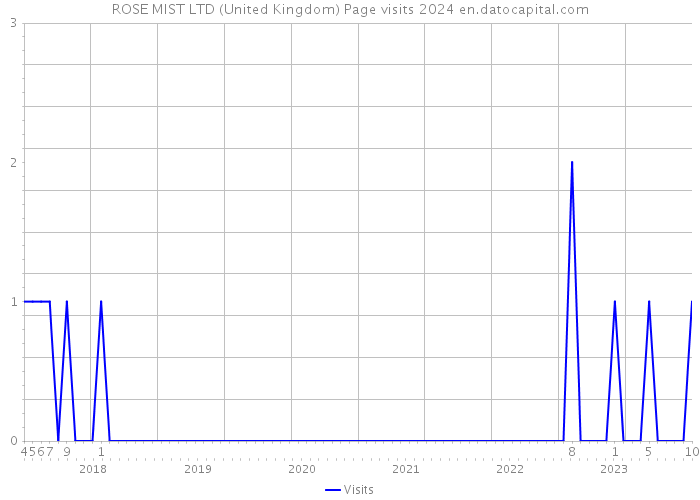 ROSE MIST LTD (United Kingdom) Page visits 2024 