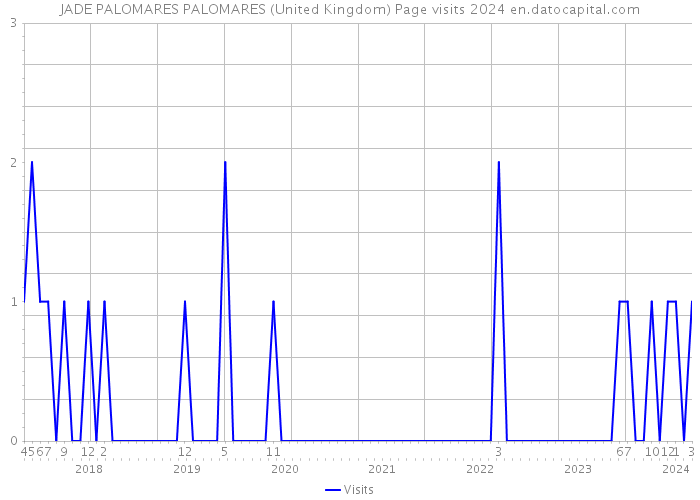 JADE PALOMARES PALOMARES (United Kingdom) Page visits 2024 