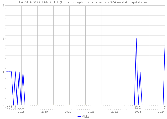 EASSDA SCOTLAND LTD. (United Kingdom) Page visits 2024 