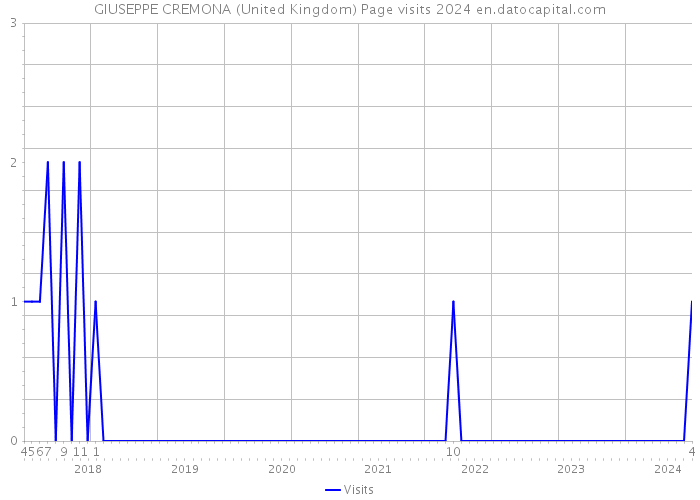 GIUSEPPE CREMONA (United Kingdom) Page visits 2024 