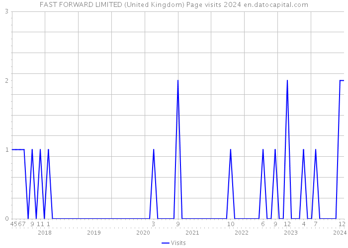FAST FORWARD LIMITED (United Kingdom) Page visits 2024 