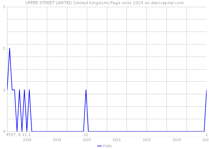 UPPER STREET LIMITED (United Kingdom) Page visits 2024 