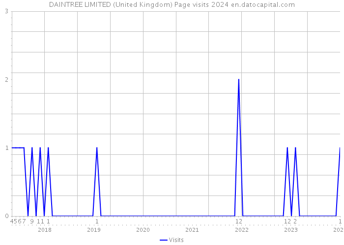 DAINTREE LIMITED (United Kingdom) Page visits 2024 