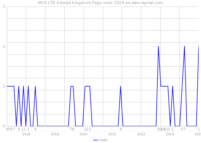 MGS LTD (United Kingdom) Page visits 2024 