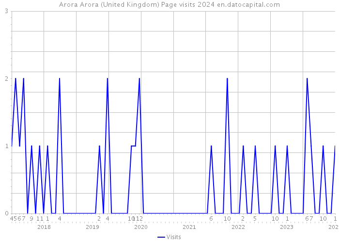 Arora Arora (United Kingdom) Page visits 2024 