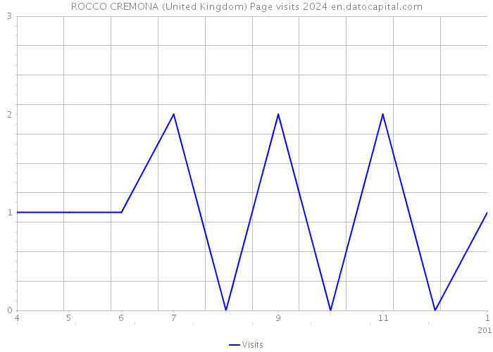 ROCCO CREMONA (United Kingdom) Page visits 2024 