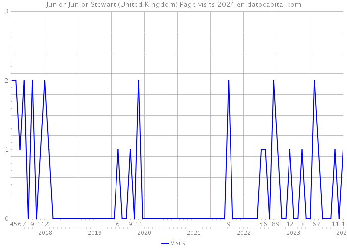 Junior Junior Stewart (United Kingdom) Page visits 2024 