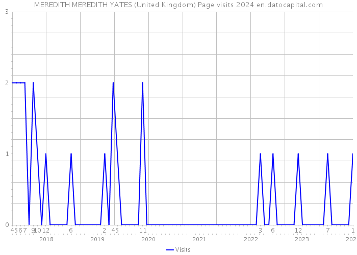 MEREDITH MEREDITH YATES (United Kingdom) Page visits 2024 