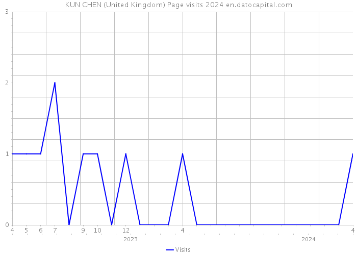KUN CHEN (United Kingdom) Page visits 2024 