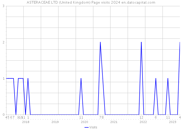 ASTERACEAE LTD (United Kingdom) Page visits 2024 
