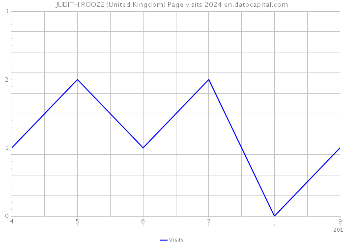 JUDITH ROOZE (United Kingdom) Page visits 2024 