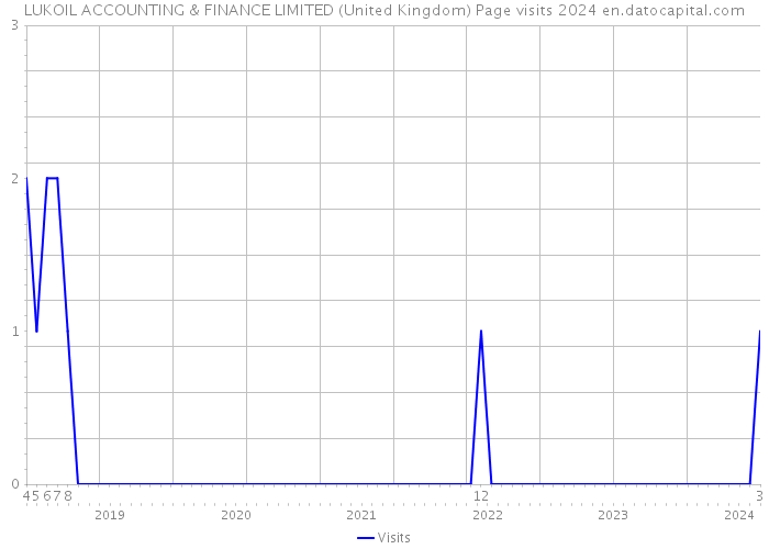 LUKOIL ACCOUNTING & FINANCE LIMITED (United Kingdom) Page visits 2024 