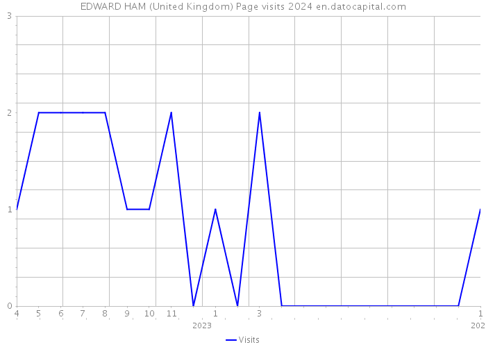 EDWARD HAM (United Kingdom) Page visits 2024 