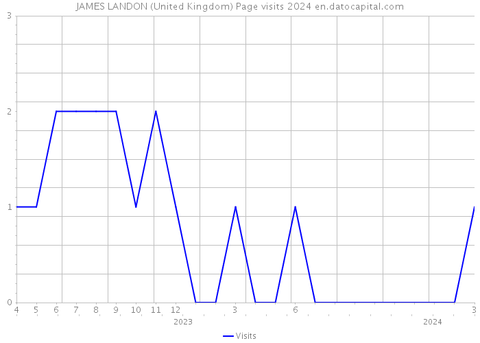 JAMES LANDON (United Kingdom) Page visits 2024 