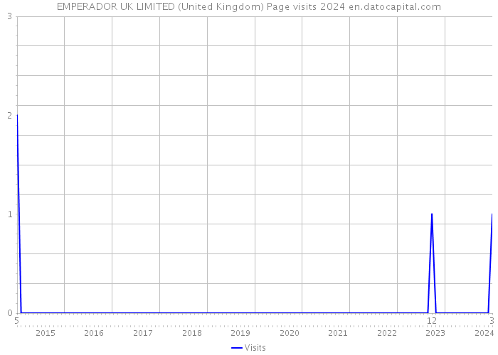 EMPERADOR UK LIMITED (United Kingdom) Page visits 2024 
