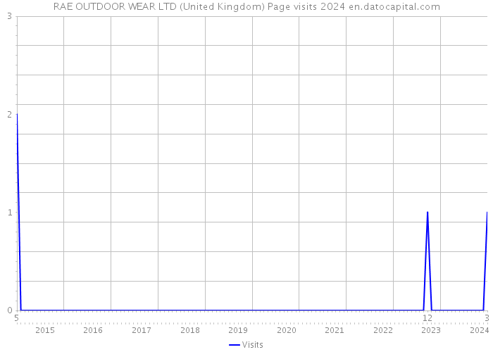 RAE OUTDOOR WEAR LTD (United Kingdom) Page visits 2024 
