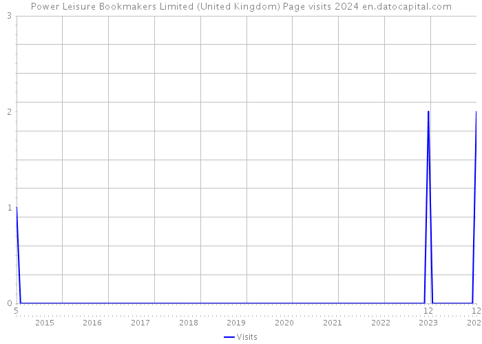 Power Leisure Bookmakers Limited (United Kingdom) Page visits 2024 