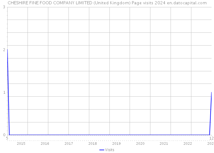 CHESHIRE FINE FOOD COMPANY LIMITED (United Kingdom) Page visits 2024 