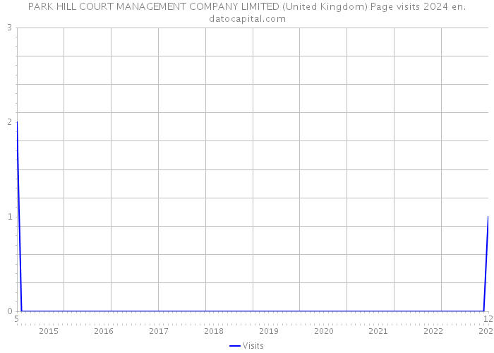 PARK HILL COURT MANAGEMENT COMPANY LIMITED (United Kingdom) Page visits 2024 