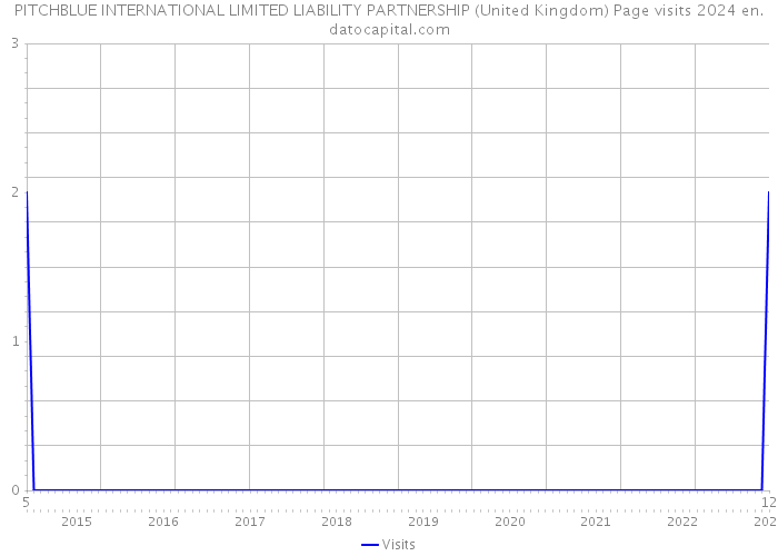 PITCHBLUE INTERNATIONAL LIMITED LIABILITY PARTNERSHIP (United Kingdom) Page visits 2024 