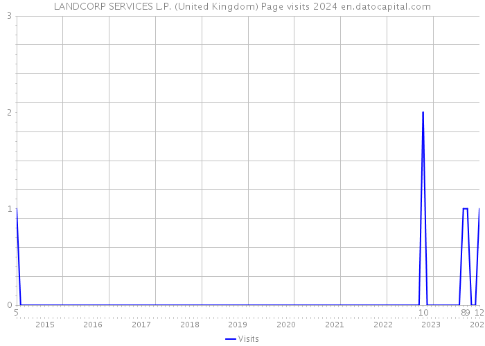LANDCORP SERVICES L.P. (United Kingdom) Page visits 2024 