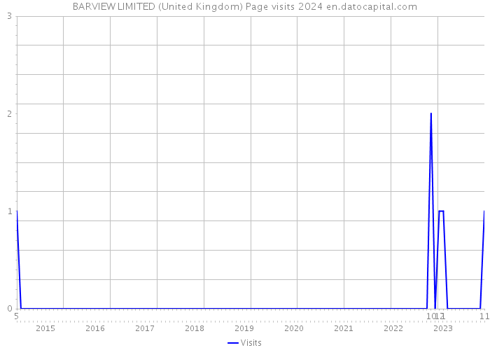 BARVIEW LIMITED (United Kingdom) Page visits 2024 