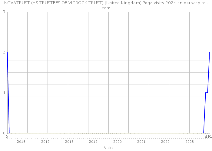 NOVATRUST (AS TRUSTEES OF VICROCK TRUST) (United Kingdom) Page visits 2024 