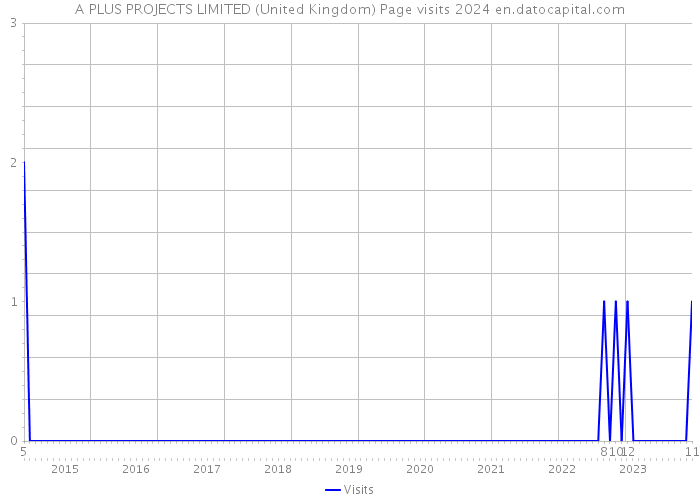 A PLUS PROJECTS LIMITED (United Kingdom) Page visits 2024 