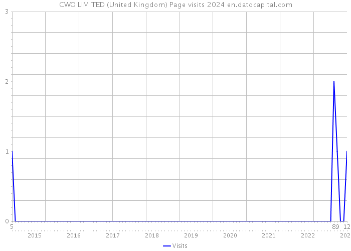 CWO LIMITED (United Kingdom) Page visits 2024 