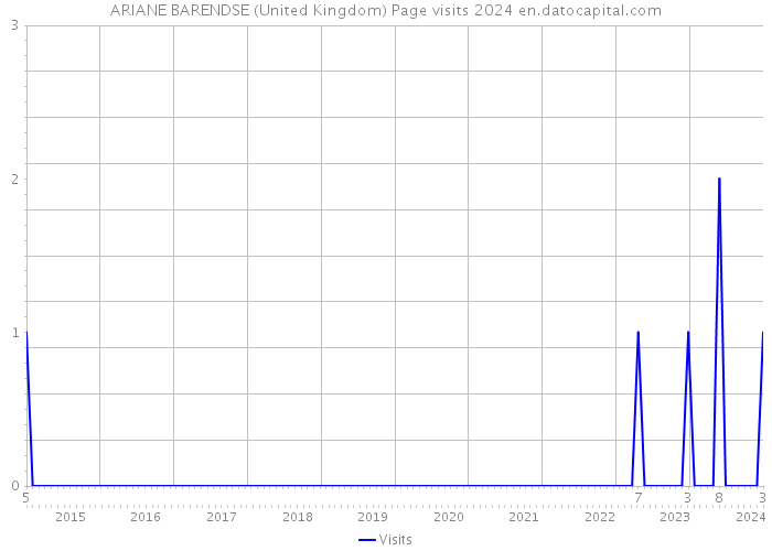 ARIANE BARENDSE (United Kingdom) Page visits 2024 