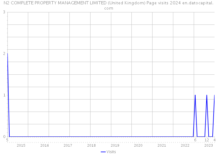 N2 COMPLETE PROPERTY MANAGEMENT LIMITED (United Kingdom) Page visits 2024 