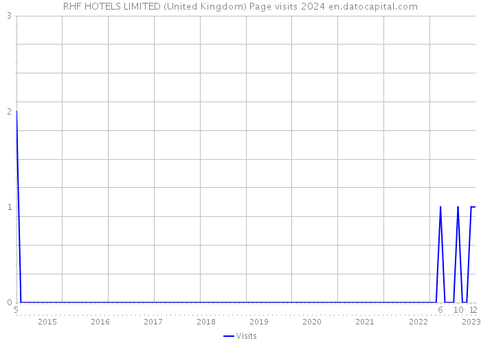 RHF HOTELS LIMITED (United Kingdom) Page visits 2024 