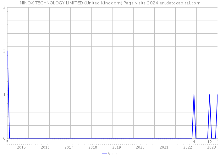 NINOX TECHNOLOGY LIMITED (United Kingdom) Page visits 2024 