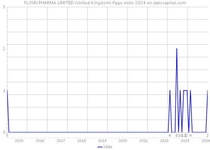 FLYNN PHARMA LIMITED (United Kingdom) Page visits 2024 