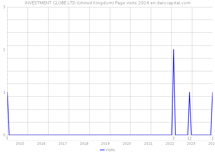 INVESTMENT GLOBE LTD (United Kingdom) Page visits 2024 