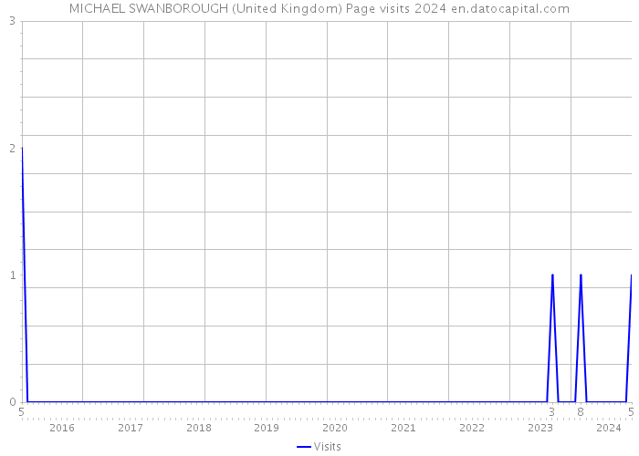MICHAEL SWANBOROUGH (United Kingdom) Page visits 2024 