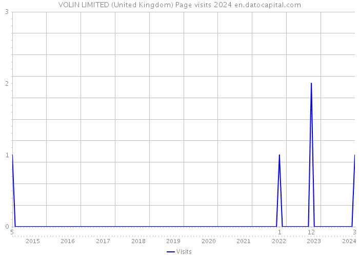 VOLIN LIMITED (United Kingdom) Page visits 2024 
