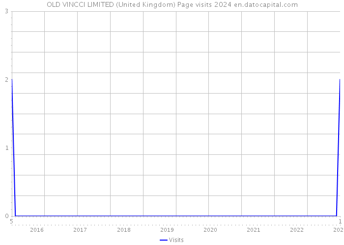 OLD VINCCI LIMITED (United Kingdom) Page visits 2024 