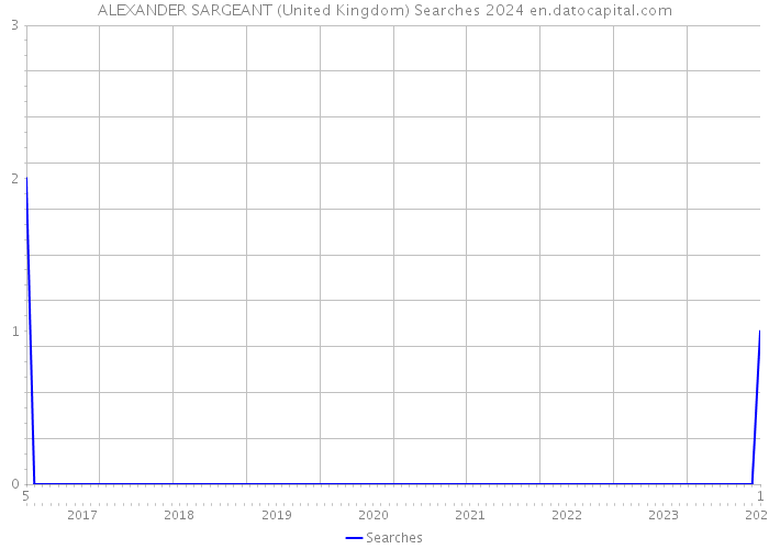 ALEXANDER SARGEANT (United Kingdom) Searches 2024 