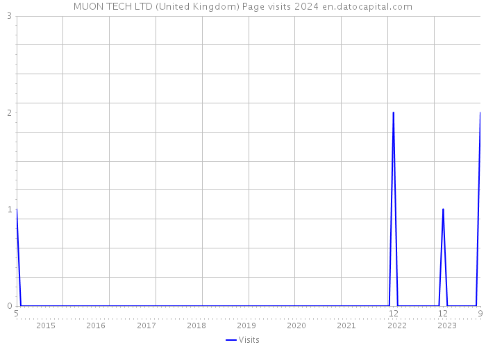 MUON TECH LTD (United Kingdom) Page visits 2024 