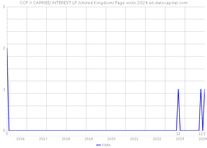 CCP X CARRIED INTEREST LP (United Kingdom) Page visits 2024 