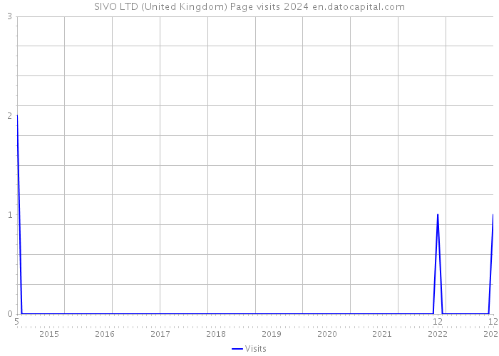 SIVO LTD (United Kingdom) Page visits 2024 