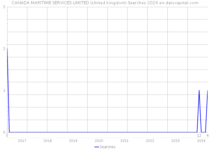 CANADA MARITIME SERVICES LIMITED (United Kingdom) Searches 2024 